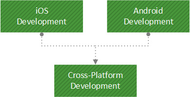 Mobile Development Using Xamarin