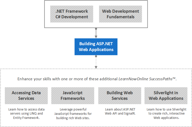 Building ASP.NET Web Applications