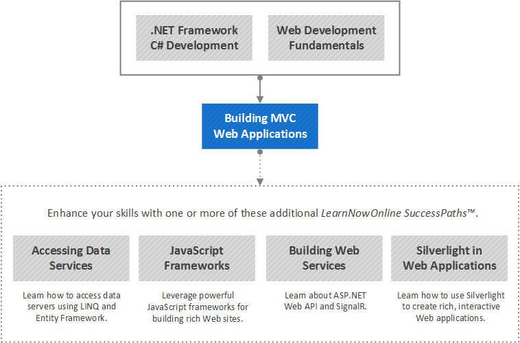 Building MVC Web Applications