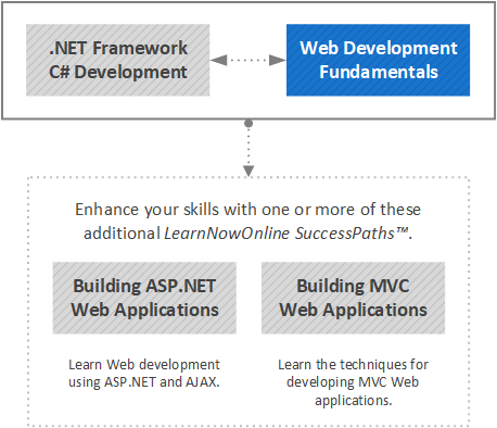 Web Development Fundamentals