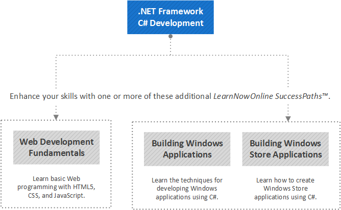 .NET Framework C# Development