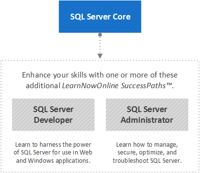 SQL Server Core