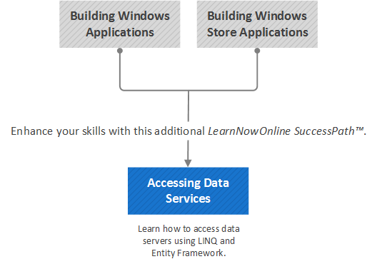 Accessing Data Services